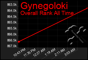 Total Graph of Gynegoloki