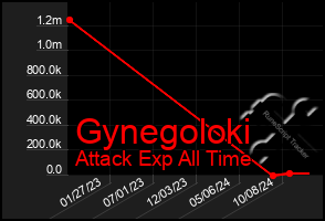 Total Graph of Gynegoloki