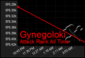 Total Graph of Gynegoloki