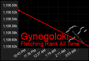 Total Graph of Gynegoloki