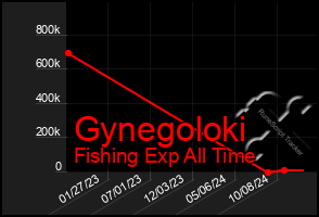 Total Graph of Gynegoloki