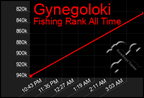 Total Graph of Gynegoloki