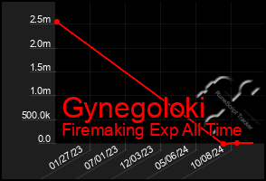 Total Graph of Gynegoloki