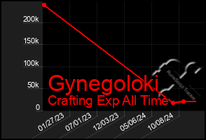 Total Graph of Gynegoloki