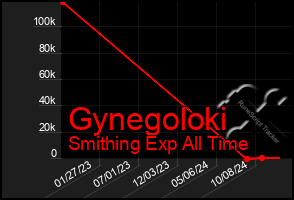 Total Graph of Gynegoloki