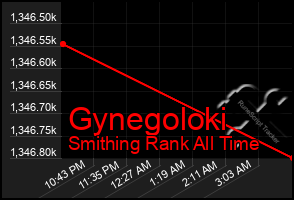 Total Graph of Gynegoloki