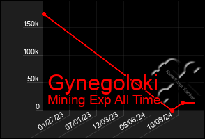 Total Graph of Gynegoloki