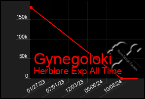 Total Graph of Gynegoloki