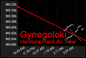 Total Graph of Gynegoloki