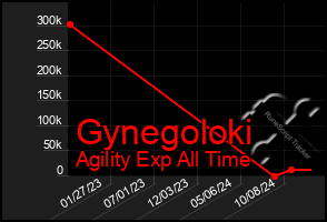 Total Graph of Gynegoloki