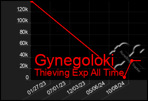 Total Graph of Gynegoloki