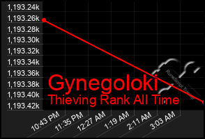 Total Graph of Gynegoloki