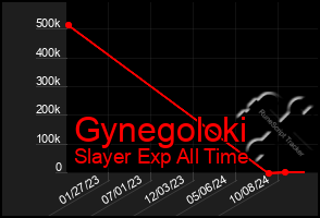 Total Graph of Gynegoloki