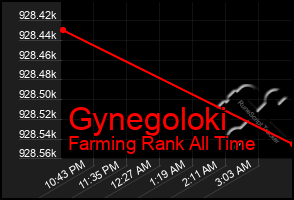 Total Graph of Gynegoloki