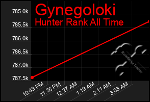 Total Graph of Gynegoloki