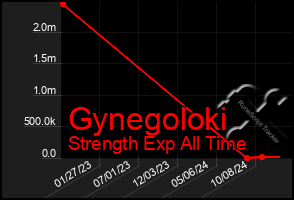 Total Graph of Gynegoloki