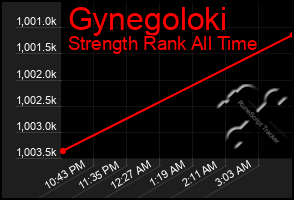 Total Graph of Gynegoloki