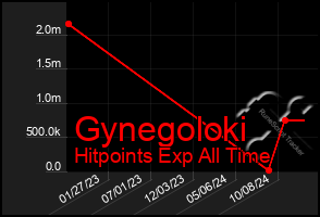 Total Graph of Gynegoloki