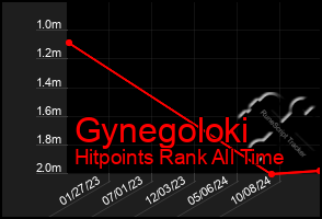 Total Graph of Gynegoloki