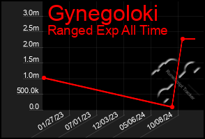 Total Graph of Gynegoloki