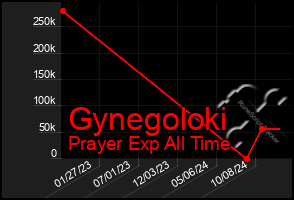 Total Graph of Gynegoloki