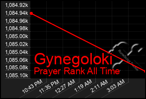 Total Graph of Gynegoloki