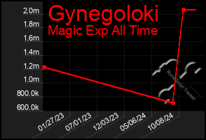 Total Graph of Gynegoloki