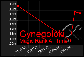 Total Graph of Gynegoloki