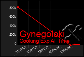 Total Graph of Gynegoloki