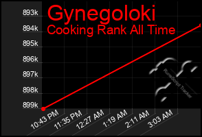 Total Graph of Gynegoloki