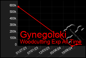 Total Graph of Gynegoloki