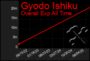 Total Graph of Gyodo Ishiku