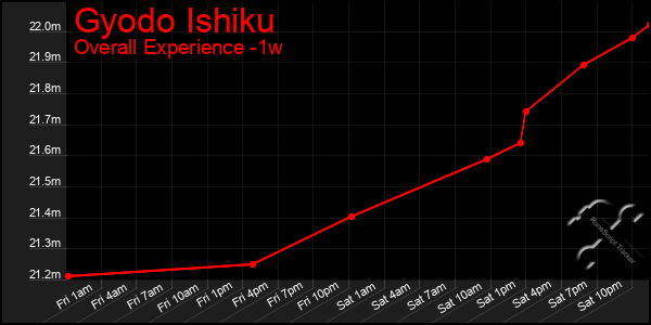 1 Week Graph of Gyodo Ishiku