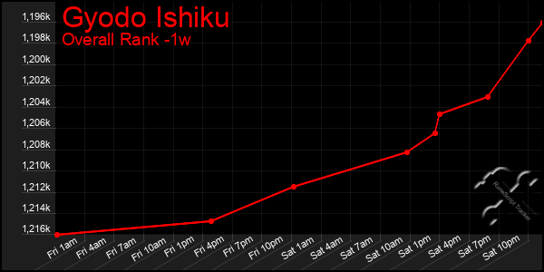 1 Week Graph of Gyodo Ishiku