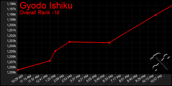 Last 24 Hours Graph of Gyodo Ishiku