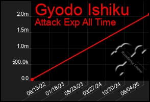 Total Graph of Gyodo Ishiku