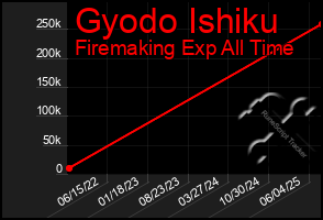 Total Graph of Gyodo Ishiku