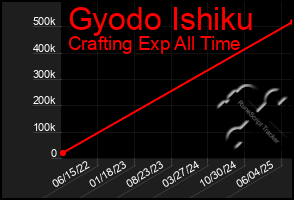 Total Graph of Gyodo Ishiku