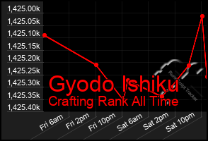 Total Graph of Gyodo Ishiku