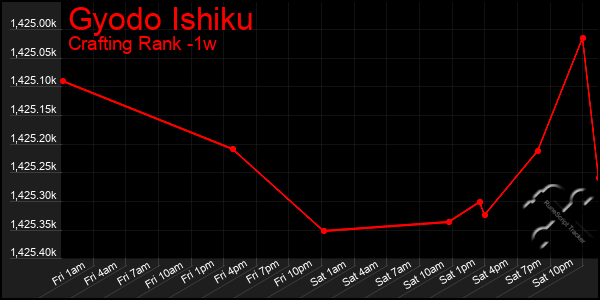 Last 7 Days Graph of Gyodo Ishiku