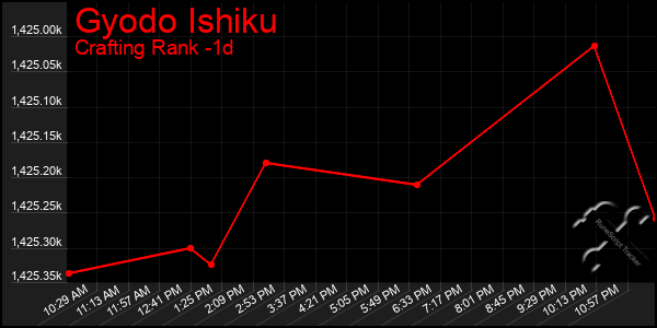 Last 24 Hours Graph of Gyodo Ishiku