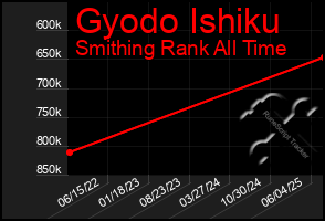 Total Graph of Gyodo Ishiku