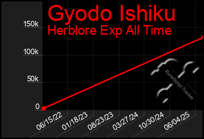Total Graph of Gyodo Ishiku