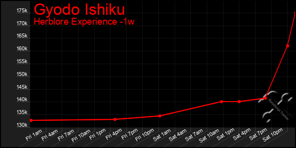 Last 7 Days Graph of Gyodo Ishiku