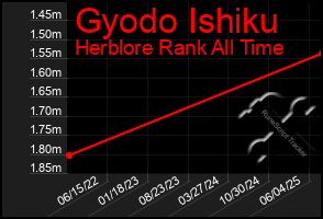 Total Graph of Gyodo Ishiku