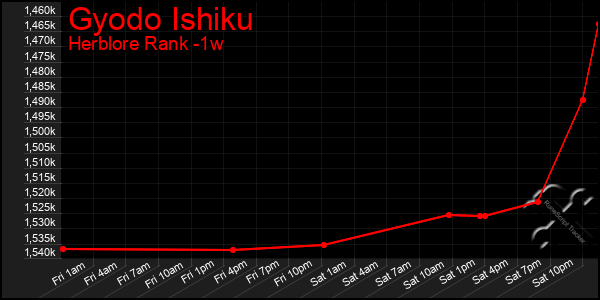 Last 7 Days Graph of Gyodo Ishiku