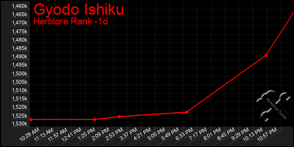 Last 24 Hours Graph of Gyodo Ishiku