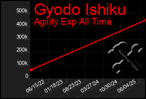 Total Graph of Gyodo Ishiku