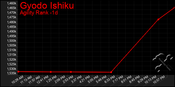Last 24 Hours Graph of Gyodo Ishiku