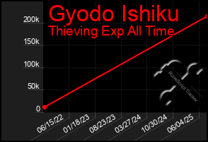 Total Graph of Gyodo Ishiku